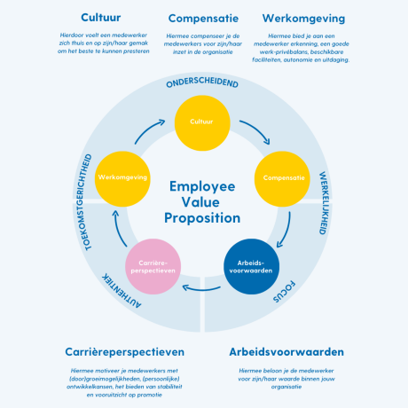 2. Ontwikkelen van een Employee Value Proposition (EVP)